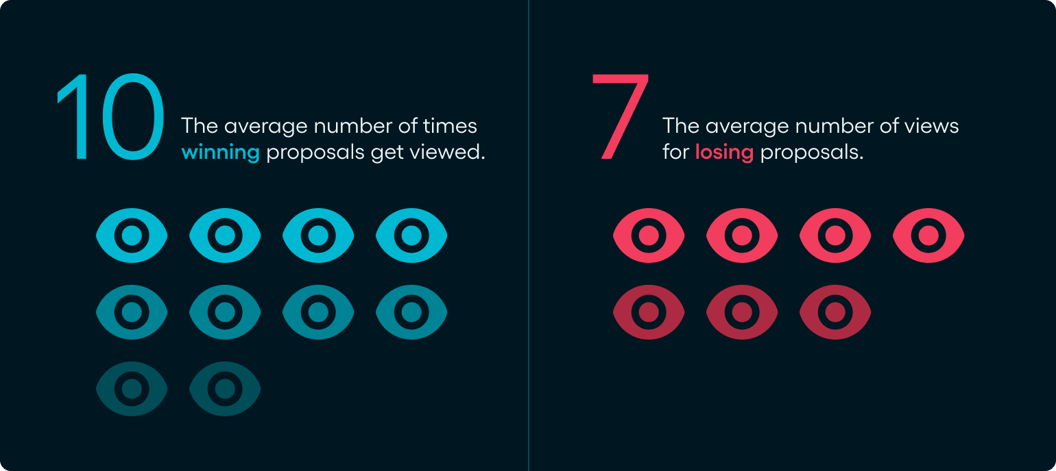 Info-graphic comparing the number of views of won proposals versus lost proposals.